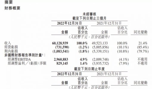 美团2022财报解读：坚定的“零售+科技”之路