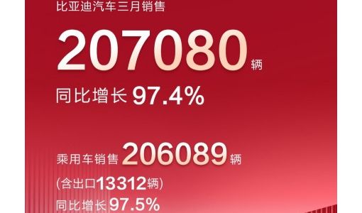 比亚迪再提速，3月销量突破20万辆 同比增长翻倍