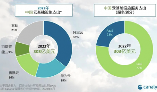 2022年华为云与AWS的营收距离 差6.5个阿里云