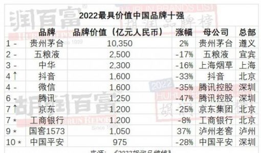 2022胡润品牌榜：天猫和淘宝跌出十强