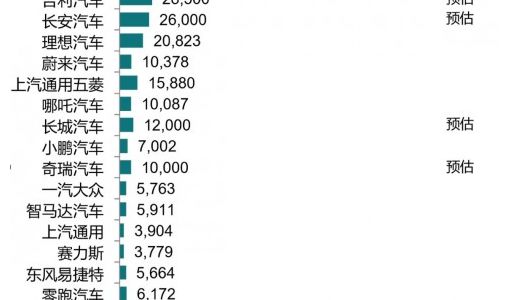 乘联会：预计3月新能源车销量达60万辆 特斯拉中国销量88869辆 ... ...