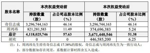 周鸿祎离婚  三六零股权变更 分手费近90亿元