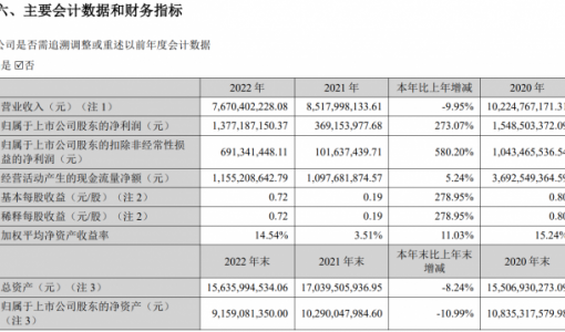 完美世界2022年全年净利润13.77亿元 同比增长273.07%