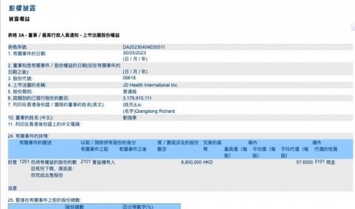 刘强东小幅减持0.28%京东健康股份