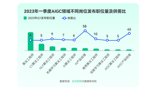 ChatGPT带动AIGC领域相关岗位同比增长15%
