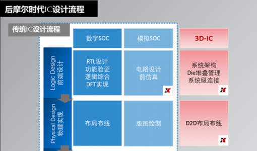 华为突破EDA供应链困境 背后供应商成谜