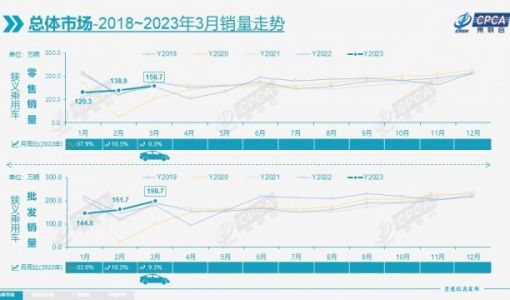 乘联会：3月新能源车销量54.3万辆，特斯拉国内卖出7.7万辆