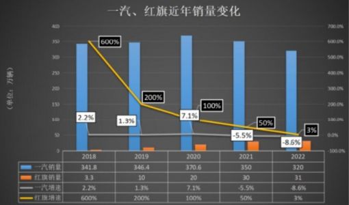 红旗汽车增长见顶，转型新能源能成救星？