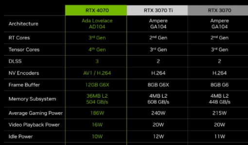 英伟达发布RTX 4070显卡 售价4799元起