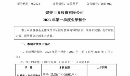 完美世界：预计2023年Q1归母净利润2.2亿至2.6亿元