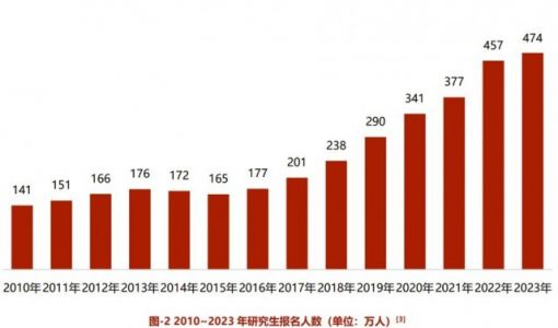 新东方2024考研白皮书：2023年考研真实报录比约6:1