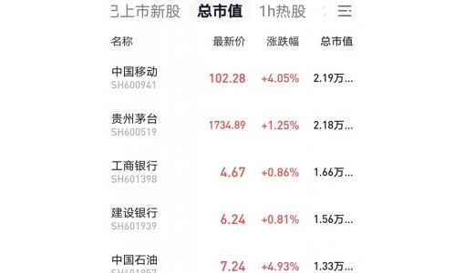 “股王”易主！中国移动总市值超越贵州茅台