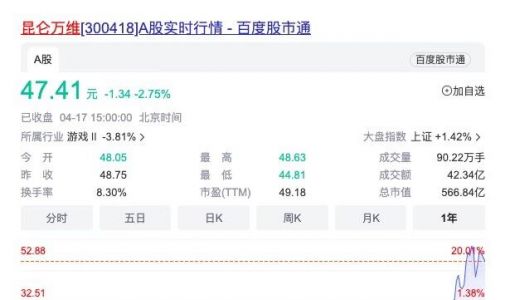昆仑万维AI大模型天工发布 股价收跌2.75%