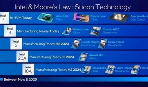 1.8nm工艺世无双、美国半导体或复兴？台积电、Intel等2.4万亿投资建厂 ... ...