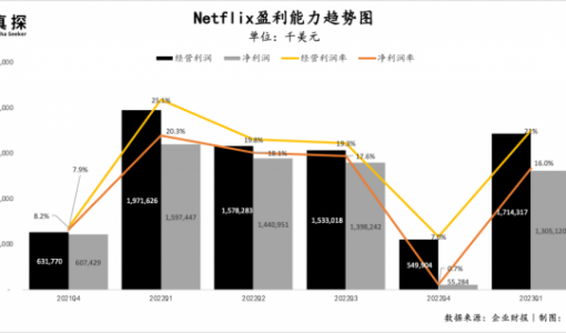 奈飞财报好惨，有爆款也没用？