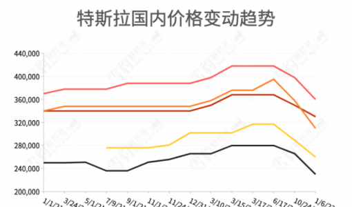 马斯克发起降价总攻：特斯拉受伤，让对手流血