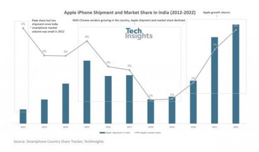 TechInsights：苹果iPhone印度市场份额从2018年的1%增长到2022年底的4% ... ...