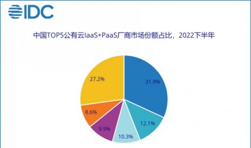 IDC 2022下半年中国公有云市场 腾讯云跌出TOP3