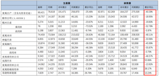 东风汽车深陷“围城”：一边降价狂甩，一边销量崩塌