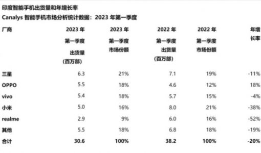 印度手机市场再生变：小米遭到持续打压，苹果收获新的青睐 ... ...