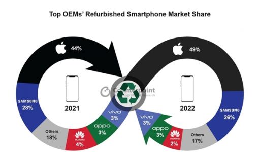 利润是安卓机10倍！iPhone翻新机在二手市场占比49%，比卖新机都赚钱 ... ...