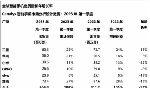 Canalys：2023年第一季度全球智能手机市场下降13%