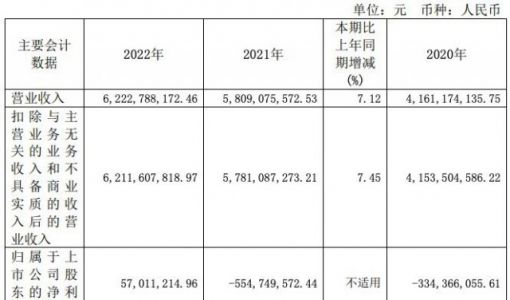 奇安信2022年净利润5701万元 首次实现净利润扭亏为盈