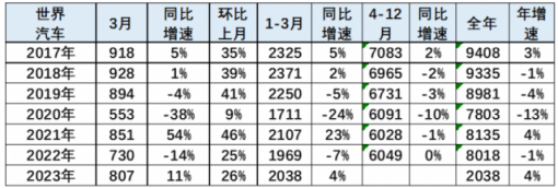 乘联会崔东树：2023 年 1-3 月中国占世界汽车份额 30%