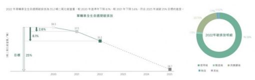 吉利汽车2022 ESG报告：纯电动汽车销量上升328%达到26.2万辆，2045年实现碳中和 ... ...