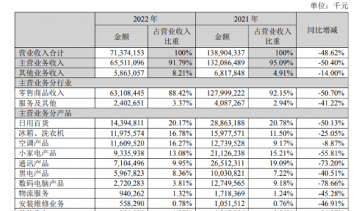 苏宁易购2022年报：营收713.74亿元，同比下降48.62%