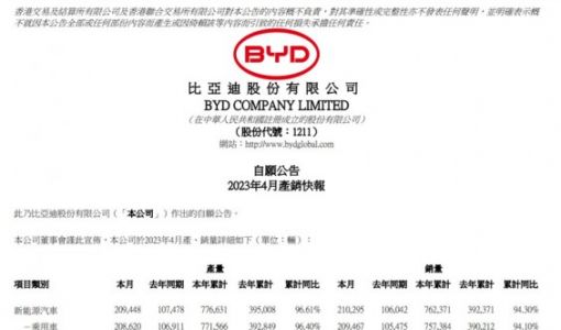 比亚迪4月新能源汽车销量达210295辆，同比增长约98.3%