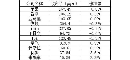 美股周三：三大股指全线下跌，AMD跌超9%、英特尔涨近3%