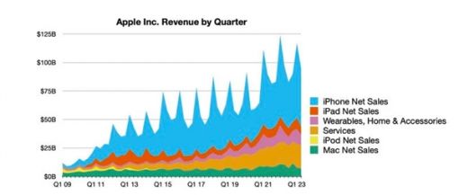 苹果发财报：iPhone全球卖爆 营收历史新高 库克感谢中国消费者 ... ...