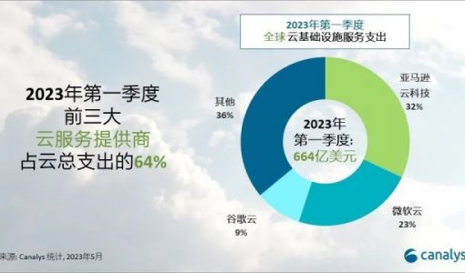 Canalys：全球云服务市场持续低迷 2023年Q1增长19%