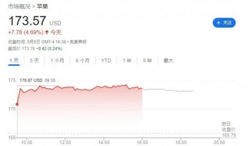 苹果市值再增1000亿至2.7万亿美元，股价周五创11月以来最大单日涨幅 ... ...
