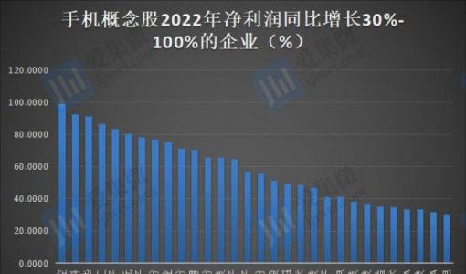 2022年手机概念股业绩：20家企业合计亏损超220亿元，33家企业营收过百亿元 ... ...