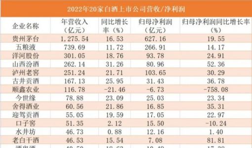 白酒分化加剧，今年拼的是去库存速度