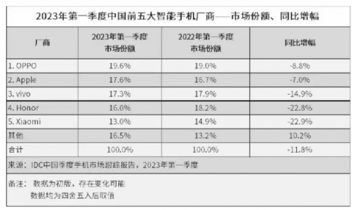 重返国内第一，OPPO站上高端了吗？