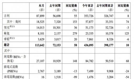吉利汽车4月销量11.36万辆，新能源渗透率26%