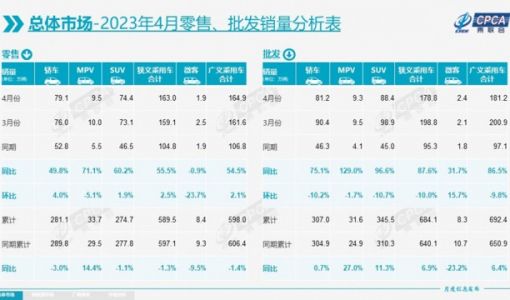 乘联会：4月新能源车市场零售同比增长85.6%