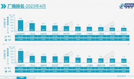 乘联会公布4月车企销量排名：比亚迪稳居第一、长安第三