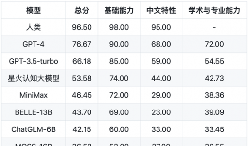 中文通用大模型评测基准SuperCLUE发布：GPT居首、讯飞星火国内第一 ... ...