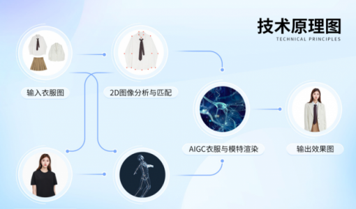 打破传统拍摄方式：美图“AI换装”为电商商家带来全新体验