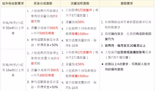 腾讯微视公开“挖角”竞争对手，重启5年后首次主动出击