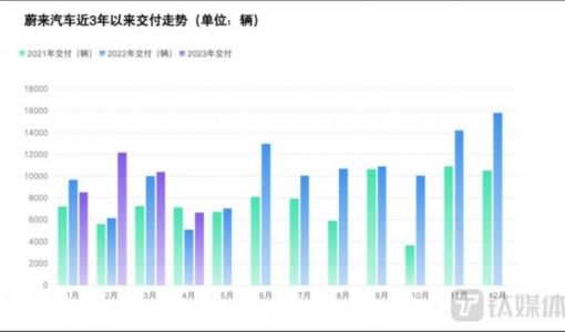 车主“刺痛”蔚来