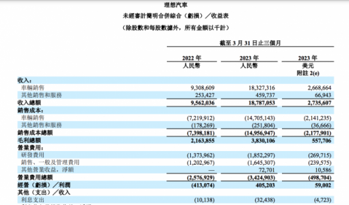 理想汽车第一季度盈利9.3亿元 同比扭亏为盈