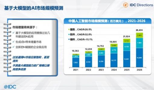 IDC预计大模型等将带动中国AI市场规模2026年超264亿美元