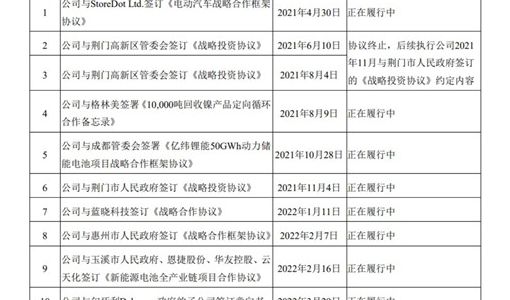 亿纬锂能拟在马来西亚建设锂电池工厂 已准备购买土地