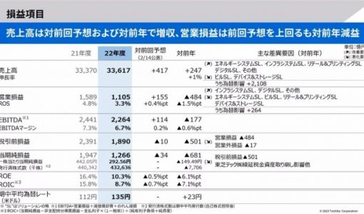 东芝：受硬盘相关存储业务影响，全年净利润同比暴跌35％