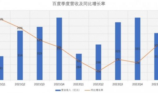 百度2023年Q1净利润57亿元 同比增长48%